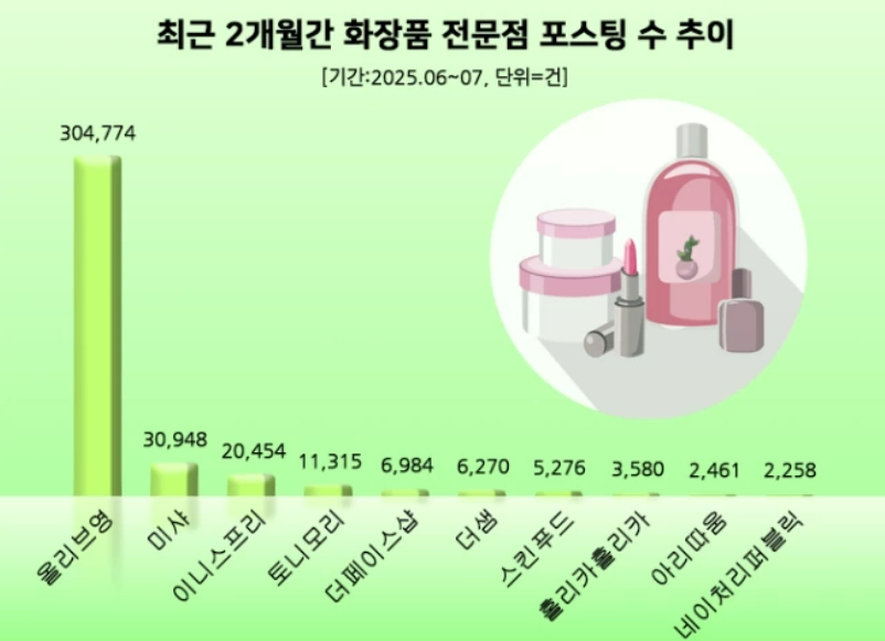 입지 굳힌 '올리브영' 소비자 관심도 1위  885-Image